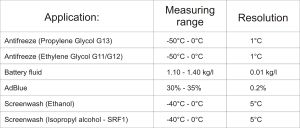 4-in-1 Refractometer (for Antifreeze, Screenwash, Battery Fluid and AdBlue), 50572
