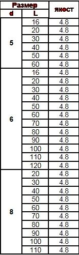 DIN 603 – Болтове с полуобла глава и квадратна шийка (Carriage Bolts)